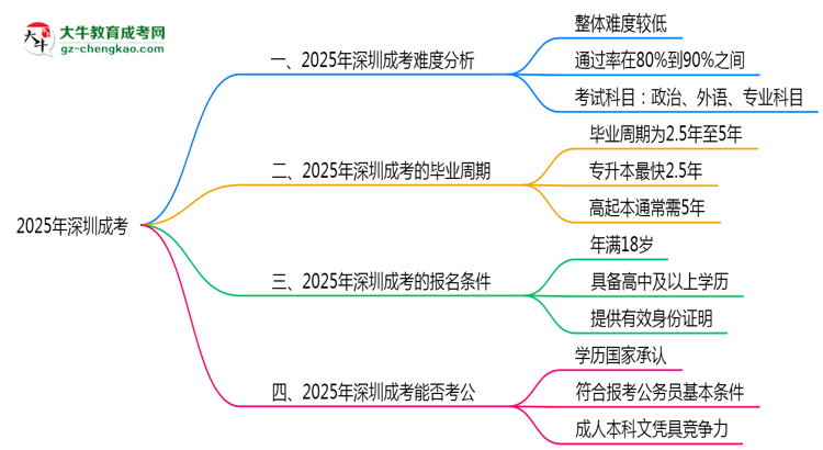 2025深圳成考難度升級(jí)？各科目通過率數(shù)據(jù)曝光思維導(dǎo)圖
