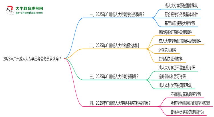 2025廣州成人大專學(xué)歷考公務(wù)員承認嗎？官方回應(yīng)來了思維導(dǎo)圖