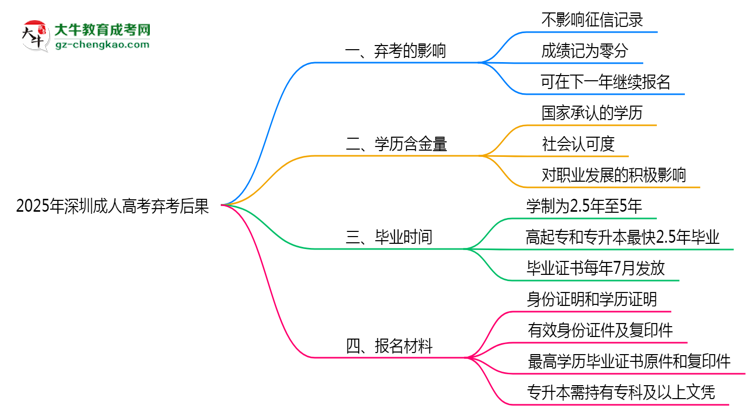 2025年深圳成人高考棄考后果：影響征信或下次報(bào)名？思維導(dǎo)圖