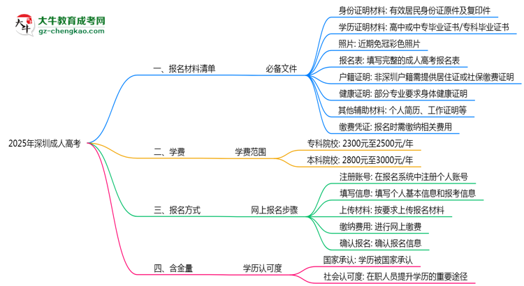 2025深圳成人高考報(bào)名材料清單：8類必備文件明細(xì)思維導(dǎo)圖