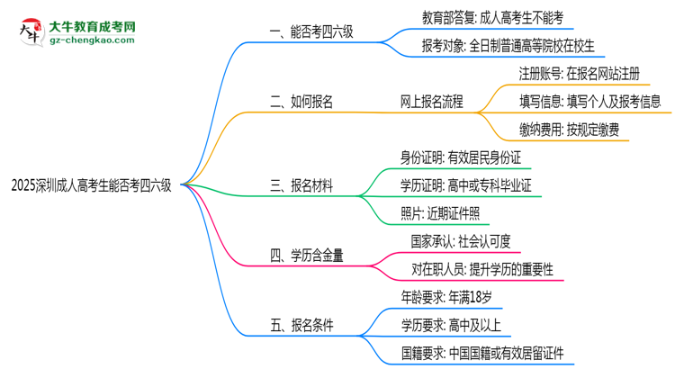 2025深圳成人高考生能否考四六級(jí)？教育部最新答復(fù)思維導(dǎo)圖
