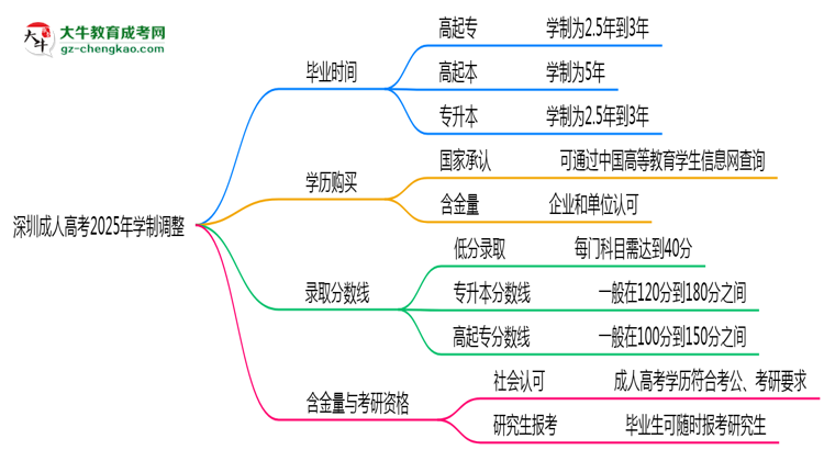 深圳成人高考2025年學(xué)制調(diào)整:最快多久能拿畢業(yè)證?思維導(dǎo)圖