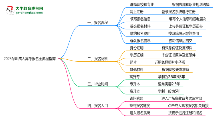 2025深圳成人高考報名全流程指南(含圖文教程)思維導(dǎo)圖
