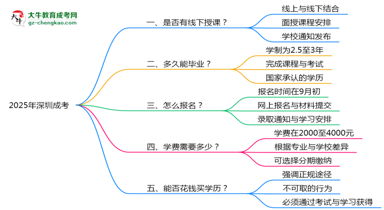 深圳成考線下授課嗎？2025年面授課程安排說(shuō)明思維導(dǎo)圖
