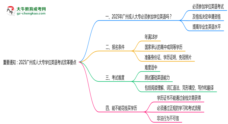 重要通知:2025廣州成人大專學(xué)位英語考試改革要點(diǎn)思維導(dǎo)圖