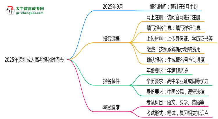 速看！2025年深圳成人高考報名時間表+流程全解析思維導(dǎo)圖