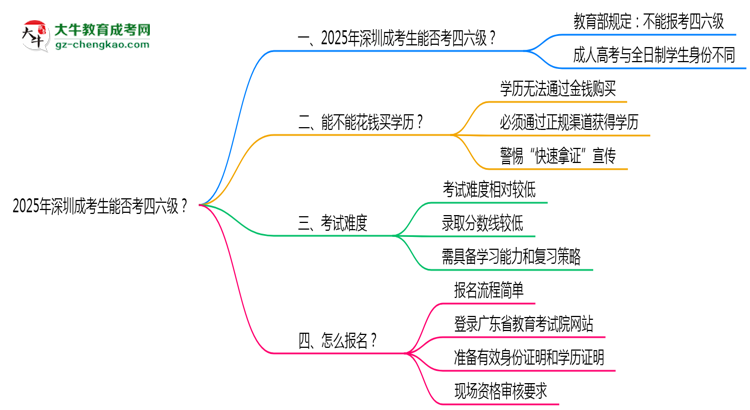 2025深圳成考生能否考四六級?教育部最新答復(fù)思維導(dǎo)圖