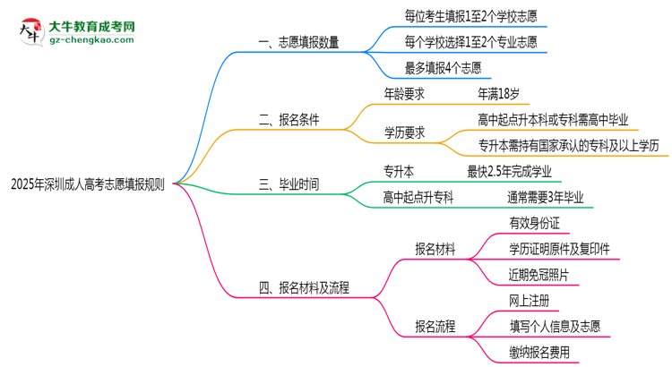 深圳成人高考能填幾個(gè)志愿？2025年志愿填報(bào)規(guī)則變更思維導(dǎo)圖