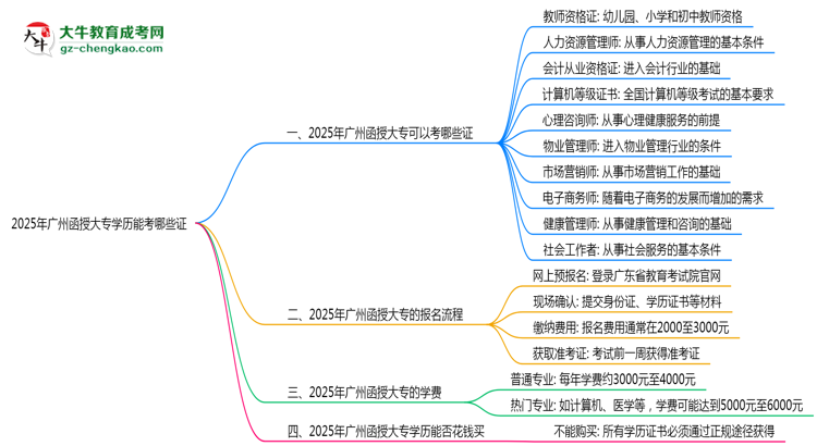 2025年廣州函授大專學(xué)歷能考哪些證?十大熱門證書盤點(diǎn)思維導(dǎo)圖