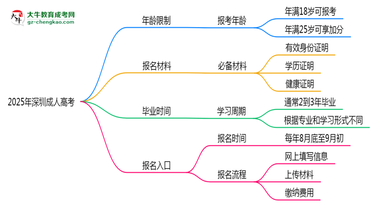 2025年深圳省成人高考報(bào)考年齡限制是多少歲？思維導(dǎo)圖