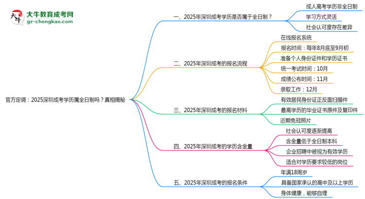 官方定調(diào)：2025深圳成考學(xué)歷屬全日制嗎？真相揭秘思維導(dǎo)圖