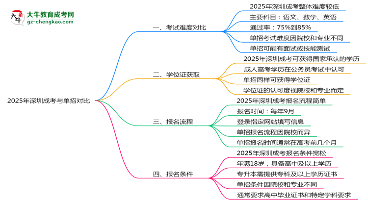 深圳成考和單招哪個更難?2025年考試難度對比思維導(dǎo)圖