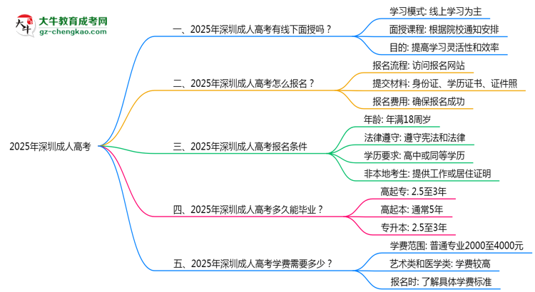 深圳成人高考線下授課嗎？2025年面授課程安排說明思維導(dǎo)圖
