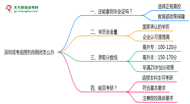 深圳成考函授機(jī)構(gòu)倒閉怎么辦？2025年畢業(yè)證補(bǔ)救方案公布思維導(dǎo)圖