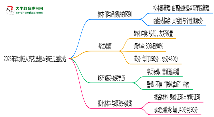 2025年深圳成人高考選校本部還是函授站？6大對比解析思維導(dǎo)圖