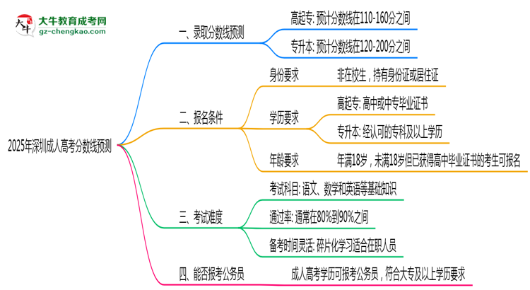 2025深圳成人高考分?jǐn)?shù)線預(yù)測(cè):各專業(yè)錄取標(biāo)準(zhǔn)搶先看思維導(dǎo)圖