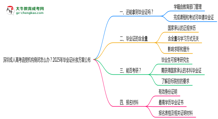 深圳成人高考函授機(jī)構(gòu)倒閉怎么辦？2025年畢業(yè)證補(bǔ)救方案公布思維導(dǎo)圖
