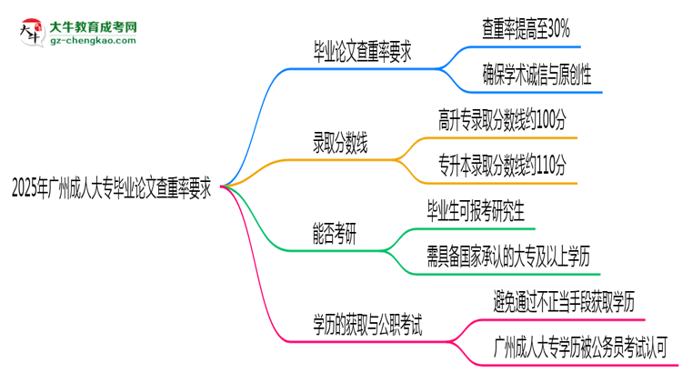 2025年廣州成人大專畢業(yè)論文查重率要求提高至多少？思維導(dǎo)圖