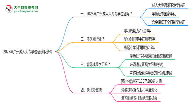 2025年廣州成人大專學(xué)位證獲取條件權(quán)威解讀(最新政策)思維導(dǎo)圖