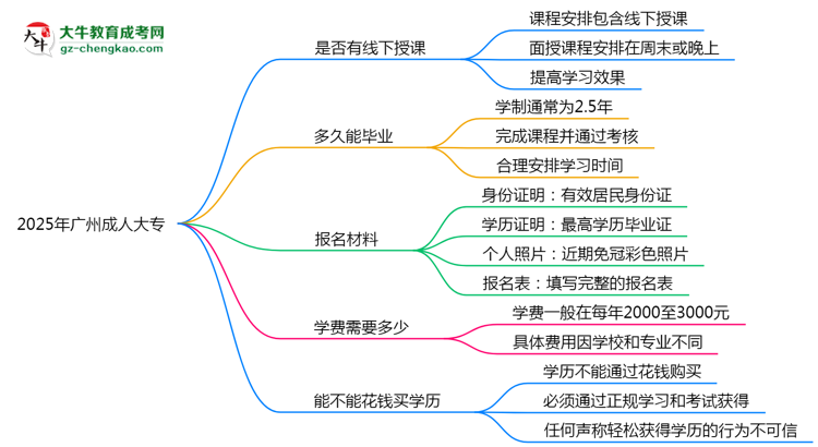 廣州成人大專線下授課嗎？2025年面授課程安排說明思維導(dǎo)圖