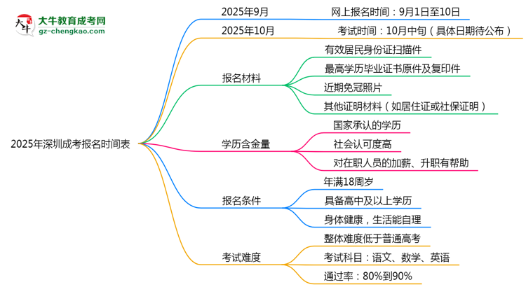速看！2025年深圳成考報(bào)名時(shí)間表+流程全解析思維導(dǎo)圖