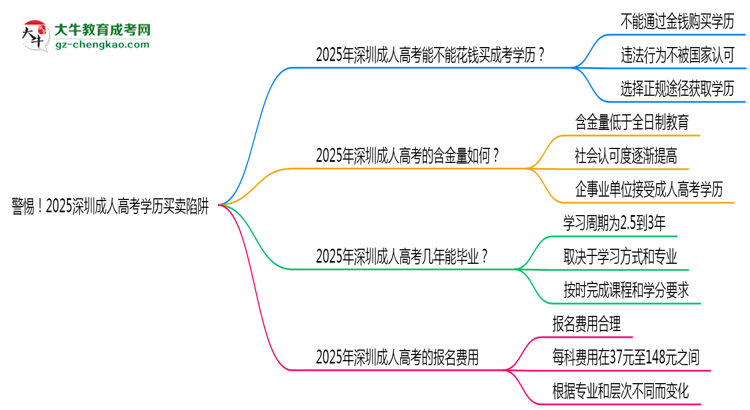 警惕！2025深圳成人高考學(xué)歷買賣陷阱（官方聲明）思維導(dǎo)圖