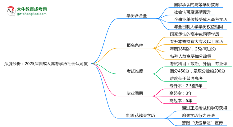 深度分析:2025深圳成人高考學(xué)歷社會(huì)認(rèn)可度有多高?思維導(dǎo)圖