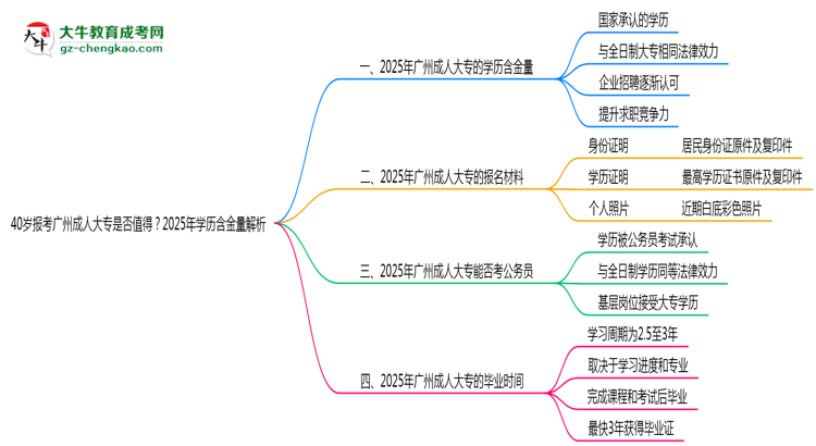 40歲報考廣州成人大專是否值得?2025年學歷含金量解析思維導圖