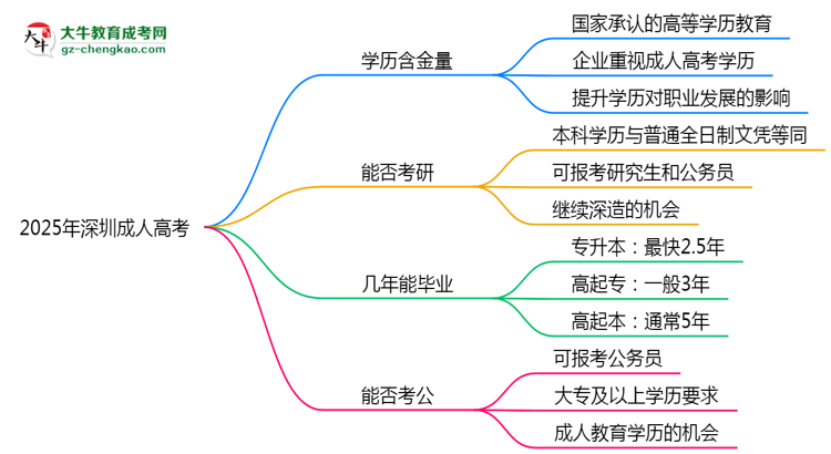 40歲報(bào)考深圳成人高考是否值得？2025年學(xué)歷含金量解析思維導(dǎo)圖