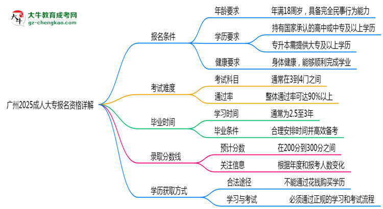 廣州2025成人大專報名資格詳解:這些條件你必須達標!思維導(dǎo)圖