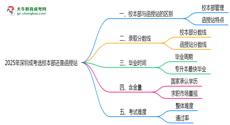 2025年深圳成考選校本部還是函授站？6大對比解析思維導(dǎo)圖