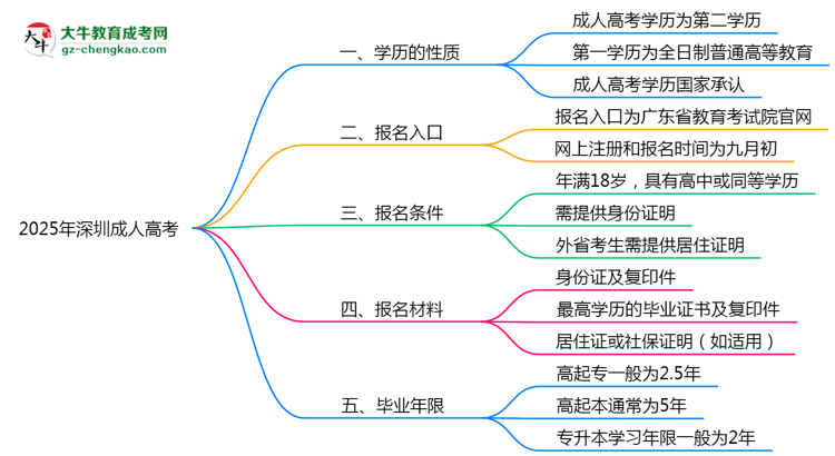 2025年深圳明確界定：成人高考學(xué)歷屬第一學(xué)歷嗎？思維導(dǎo)圖