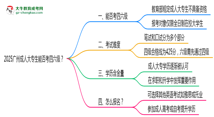2025廣州成人大專生能否考四六級？教育部最新答復(fù)思維導(dǎo)圖