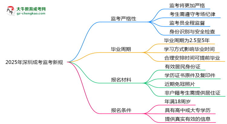 2025年深圳成考監(jiān)考新規(guī)：考場(chǎng)紀(jì)律會(huì)否全面升級(jí)？思維導(dǎo)圖