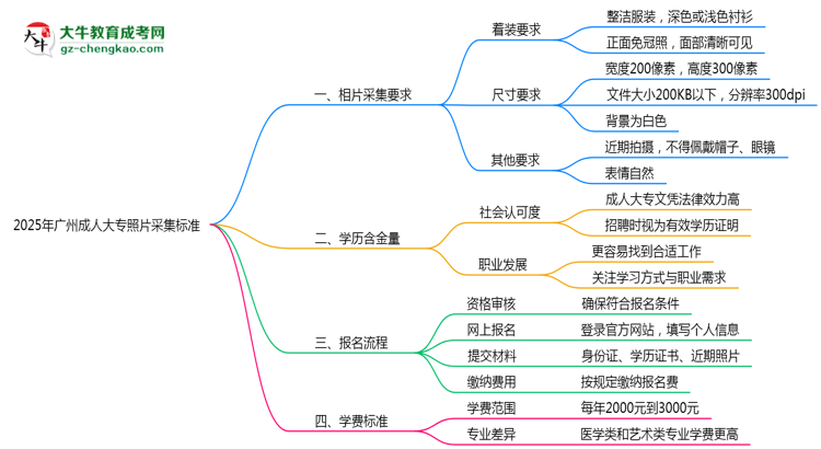 2025年廣州成人大專照片采集標(biāo)準(zhǔn):著裝/尺寸要求詳解思維導(dǎo)圖