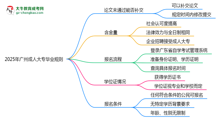 2025年廣州成人大專論文未通過能否補(bǔ)交?畢業(yè)規(guī)則調(diào)整思維導(dǎo)圖