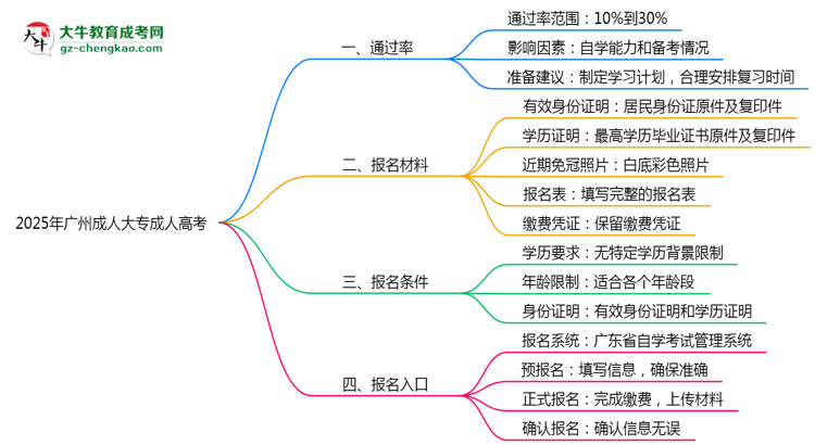 2025年廣州成人大專真能“到場即過”？通過率數(shù)據(jù)曝光思維導圖