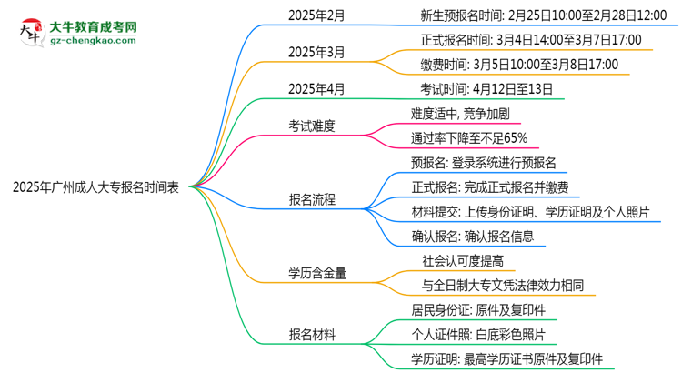 速看！2025年廣州成人大專報名時間表+流程全解析思維導(dǎo)圖