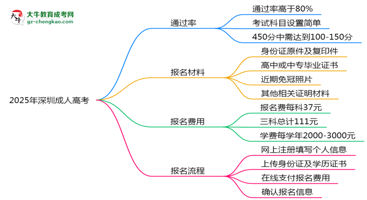 2025年深圳成人高考真能“到場(chǎng)即過(guò)”？通過(guò)率數(shù)據(jù)曝光思維導(dǎo)圖