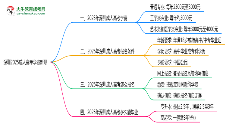 深圳2025成人高考學(xué)費新規(guī)：各院校收費標(biāo)準(zhǔn)完整公示思維導(dǎo)圖