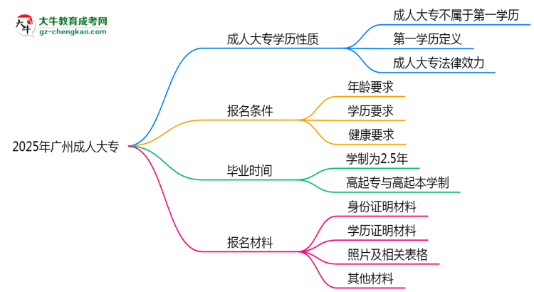 2025年廣州明確界定：成人大專學(xué)歷屬第一學(xué)歷嗎？思維導(dǎo)圖