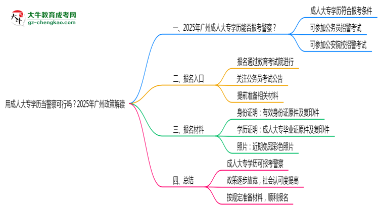 用成人大專學歷當警察可行嗎？2025年廣州政策解讀思維導(dǎo)圖