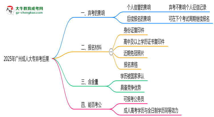 2025年廣州成人大專棄考后果:影響征信或下次報(bào)名?思維導(dǎo)圖