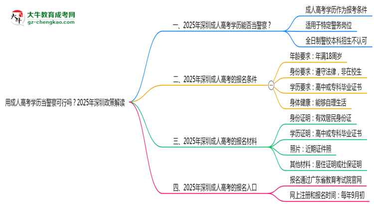 用成人高考學(xué)歷當(dāng)警察可行嗎？2025年深圳政策解讀思維導(dǎo)圖