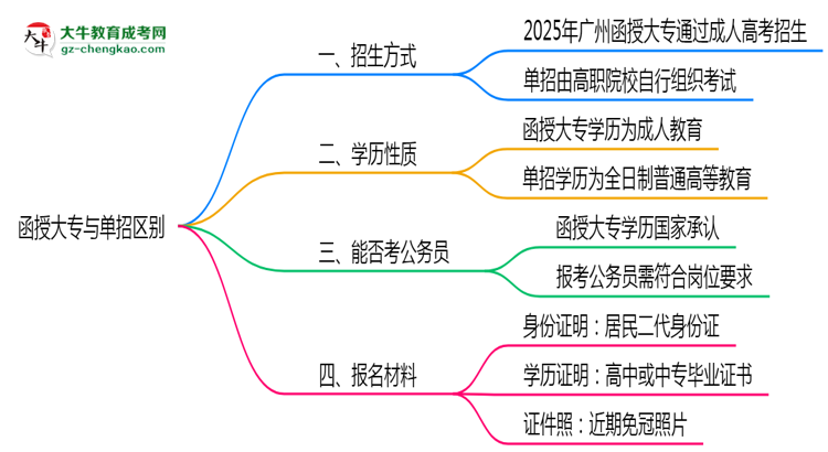 函授大專與單招區(qū)別在哪？2025年廣州考生必看對(duì)比指南思維導(dǎo)圖
