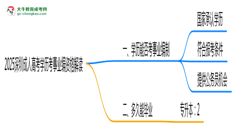 2025深圳成人高考學(xué)歷考事業(yè)編資格解讀（最新標(biāo)準(zhǔn)）思維導(dǎo)圖