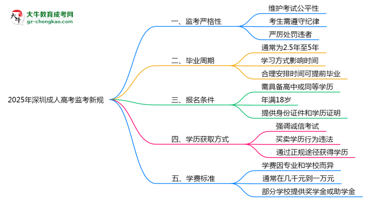 2025年深圳成人高考監(jiān)考新規(guī)：考場(chǎng)紀(jì)律會(huì)否全面升級(jí)？思維導(dǎo)圖