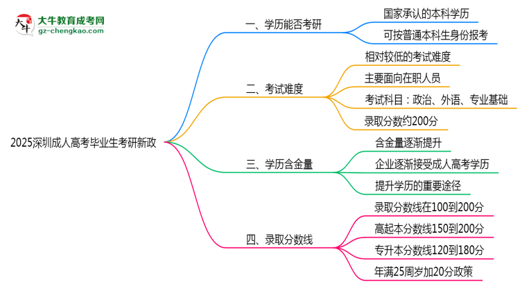 2025深圳成人高考畢業(yè)生考研新政:這些限制需注意思維導(dǎo)圖