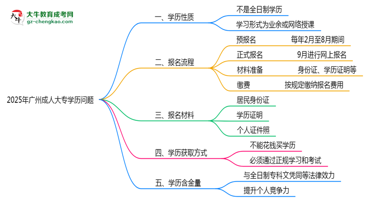 官方定調(diào)：2025廣州成人大專學(xué)歷屬全日制嗎？真相揭秘思維導(dǎo)圖