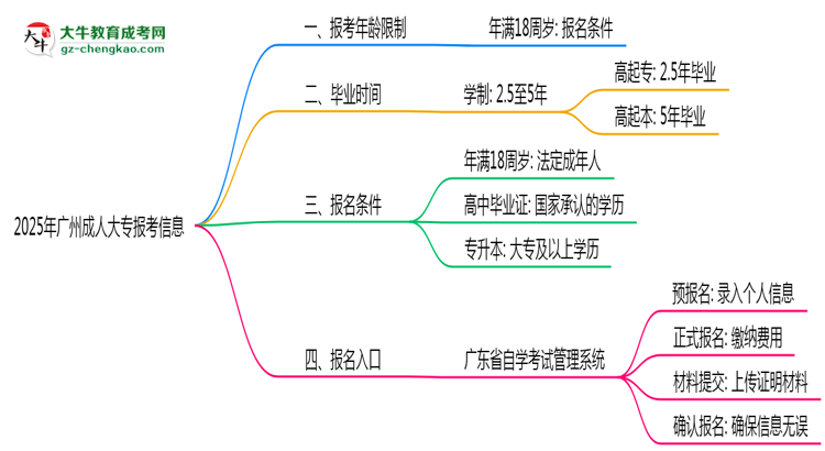 2025年廣州省成人大專報考年齡限制是多少歲？思維導(dǎo)圖